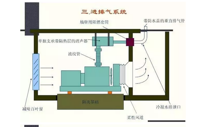 進(jìn)排氣系統(tǒng)