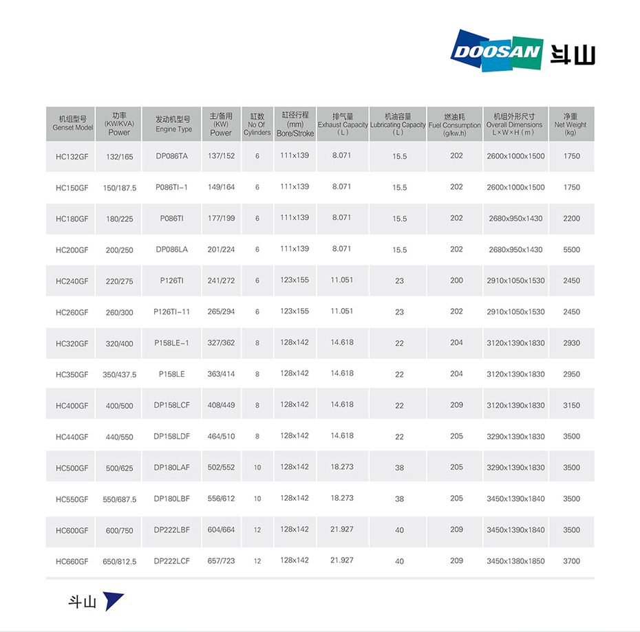 韓國斗山發(fā)電機組132KW～650KW